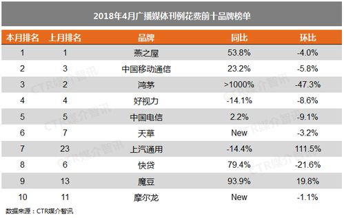 數(shù)據(jù)視野 4月廣告市場(chǎng)增長(zhǎng)背后，新老媒介的合規(guī)博弈與技術(shù)淘金