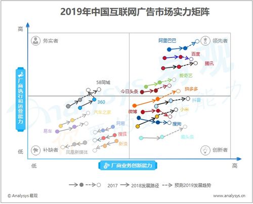 易觀分析 互聯(lián)網(wǎng)廣告媒體的發(fā)展趨勢(shì)與應(yīng)對(duì)策略